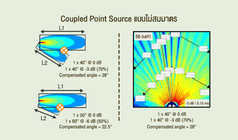 ลำโพง Coupled array จำนวนขั้นต่ำ และการปรับมุมลำโพง Line array