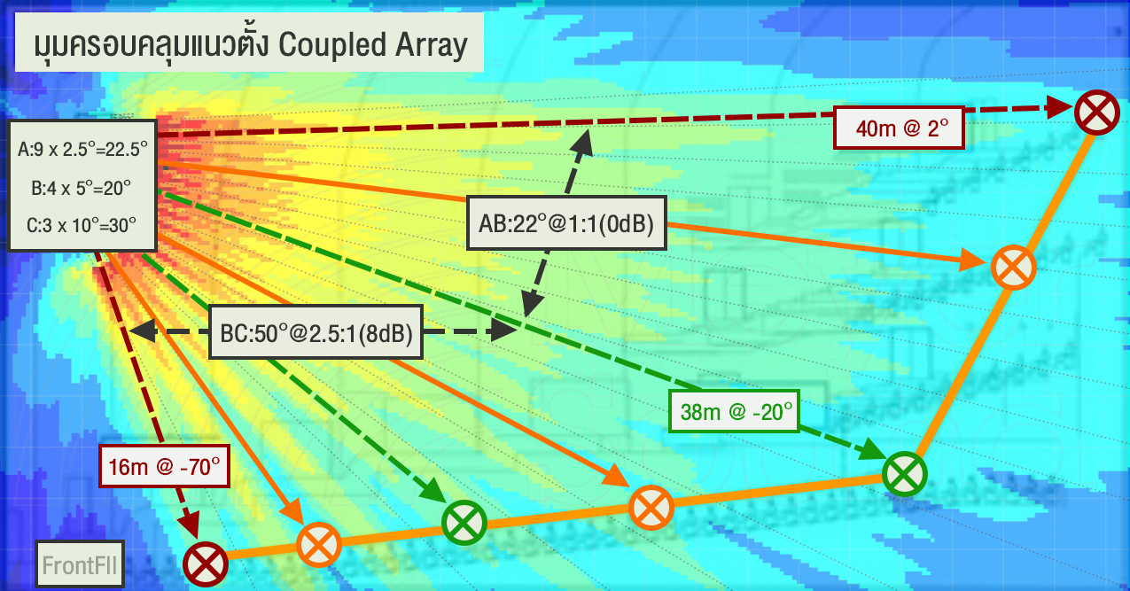 ระบบเสียงหลักแบบ Multi-mains