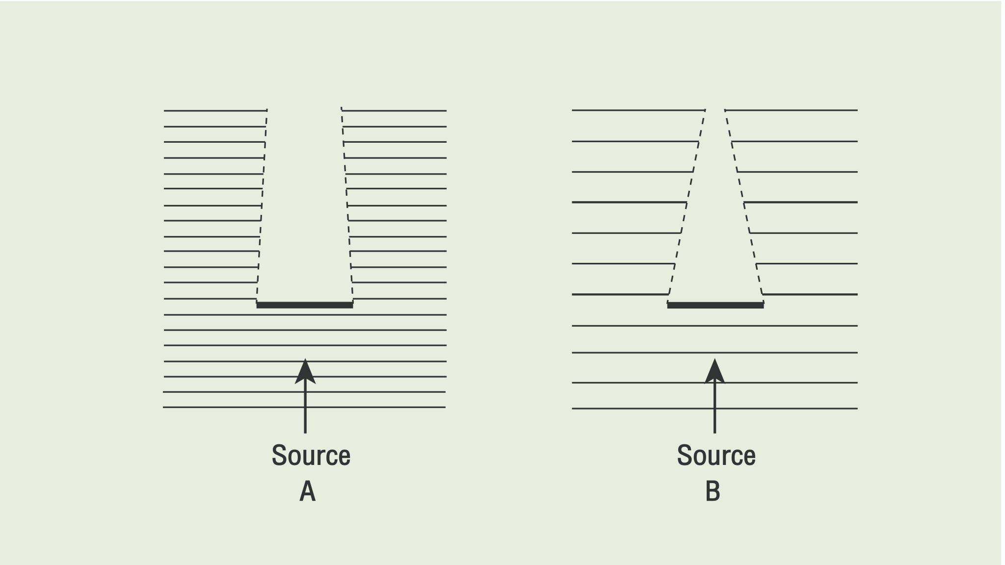 การเลี้ยวเบนของเสียง (Diffraction of Sound) พฤติกรรมความยาวคลื่น