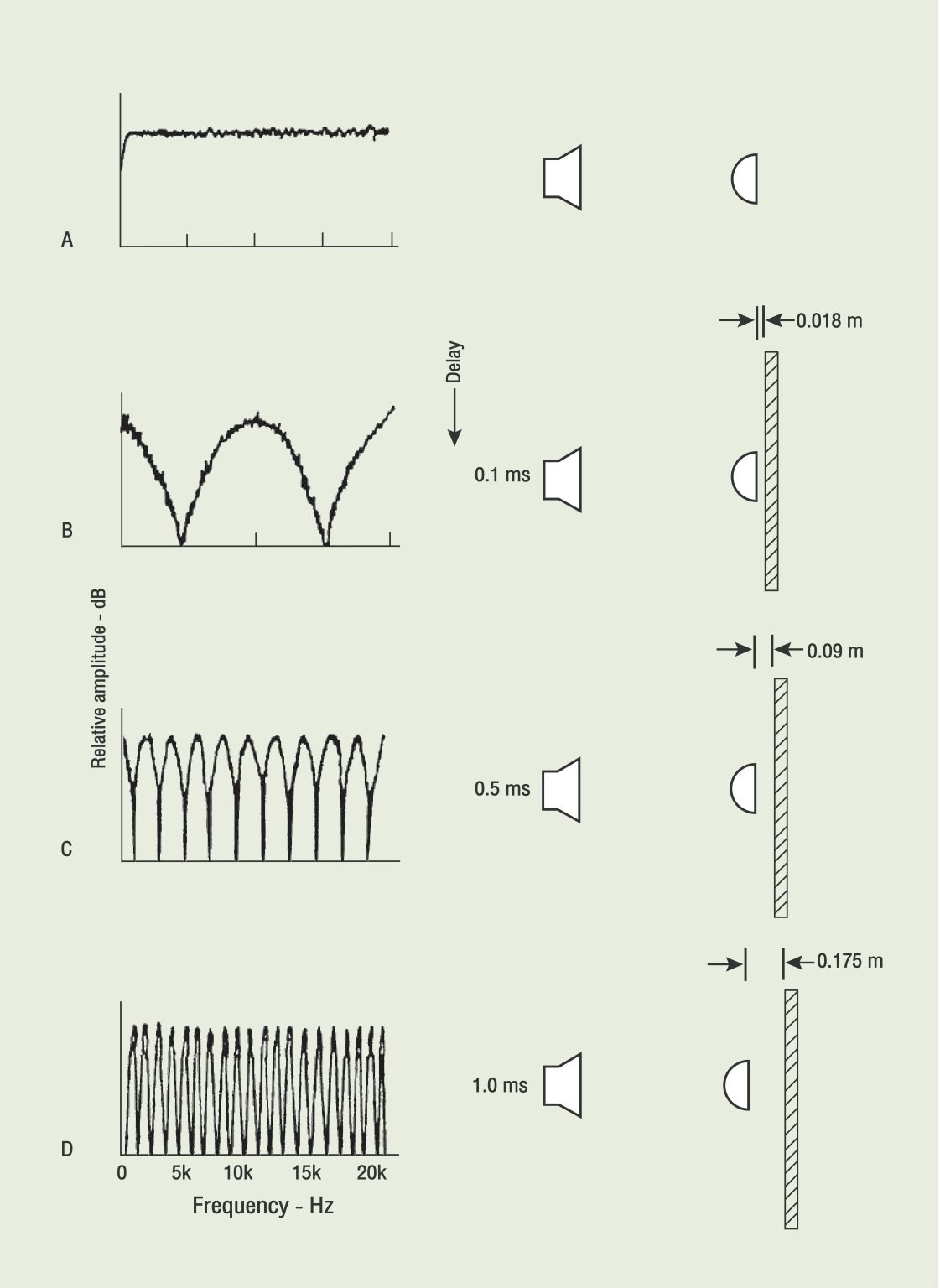 Comb Filters เข้าใจ Direct และ Reflected Sound ที่ผสมกันอย่างแม่นยำ