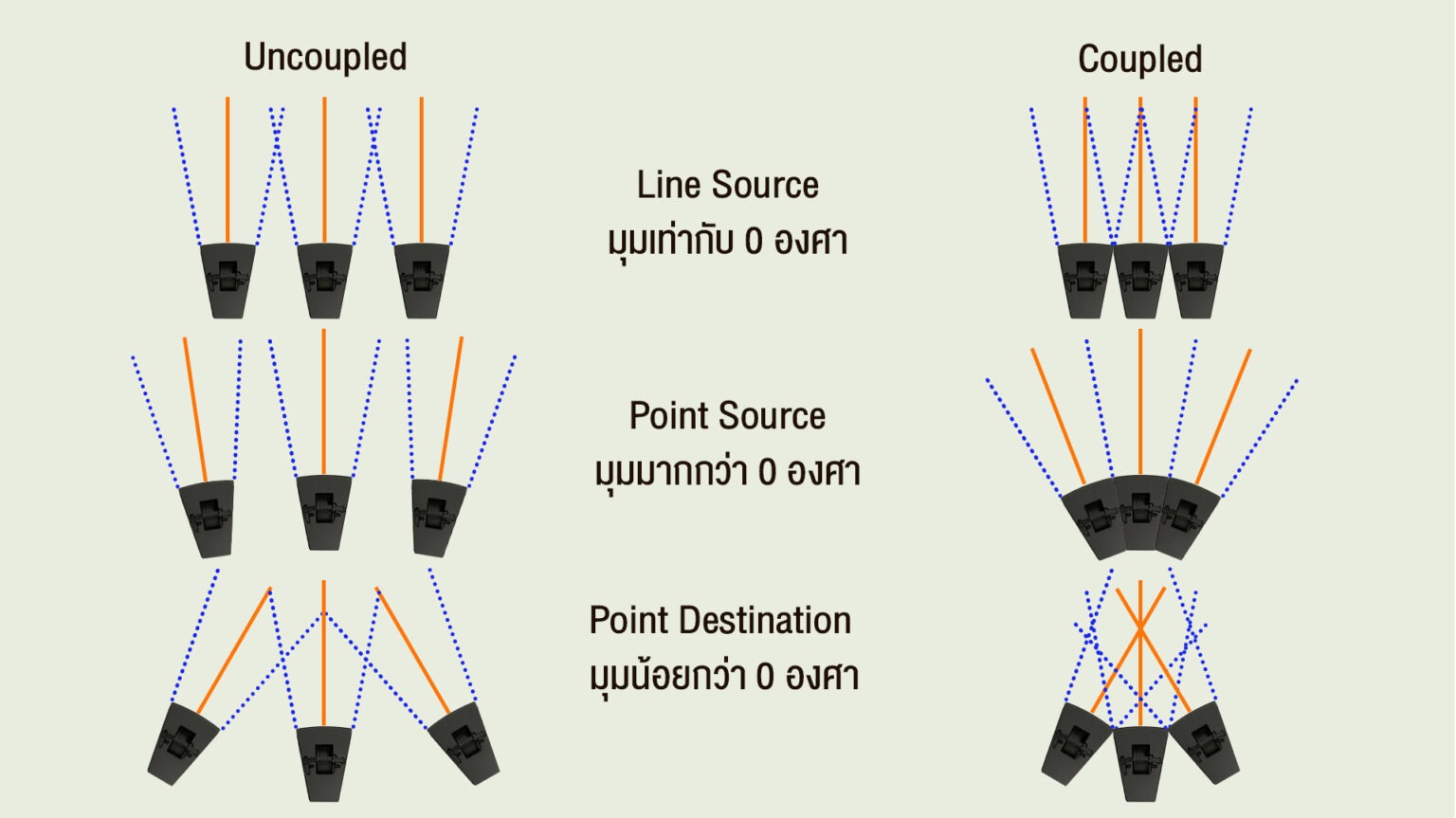 Rope Array อาร์เรย์ลำโพง สำรวจ Coupled Arrays วิวัฒนาการลำโพง Line Source