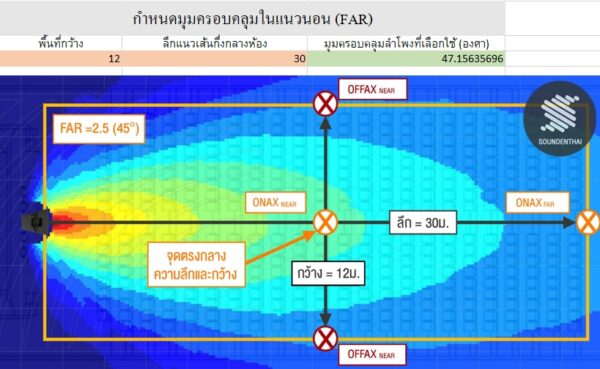 Excel คำนวนความครอบคลุมและมุมเล็งลำโพงเดี่ยว
